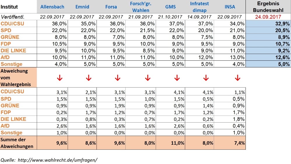 Ergebnis der Bundeswahlen 2017 