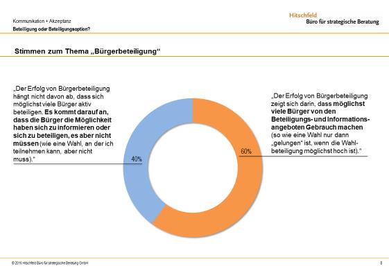 Stimmen zur Frage der Bürgerbeteiligung