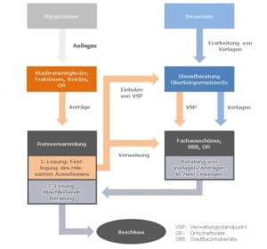 Hitschfeld Newsletter 2019 I_Schema Von der Idee zum Gesetz_Der kommunale Entscheidungsprozess