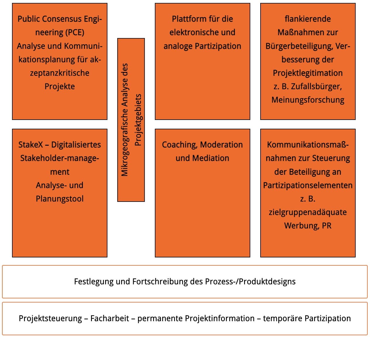 Prototypische Struktur komplexer Projekte