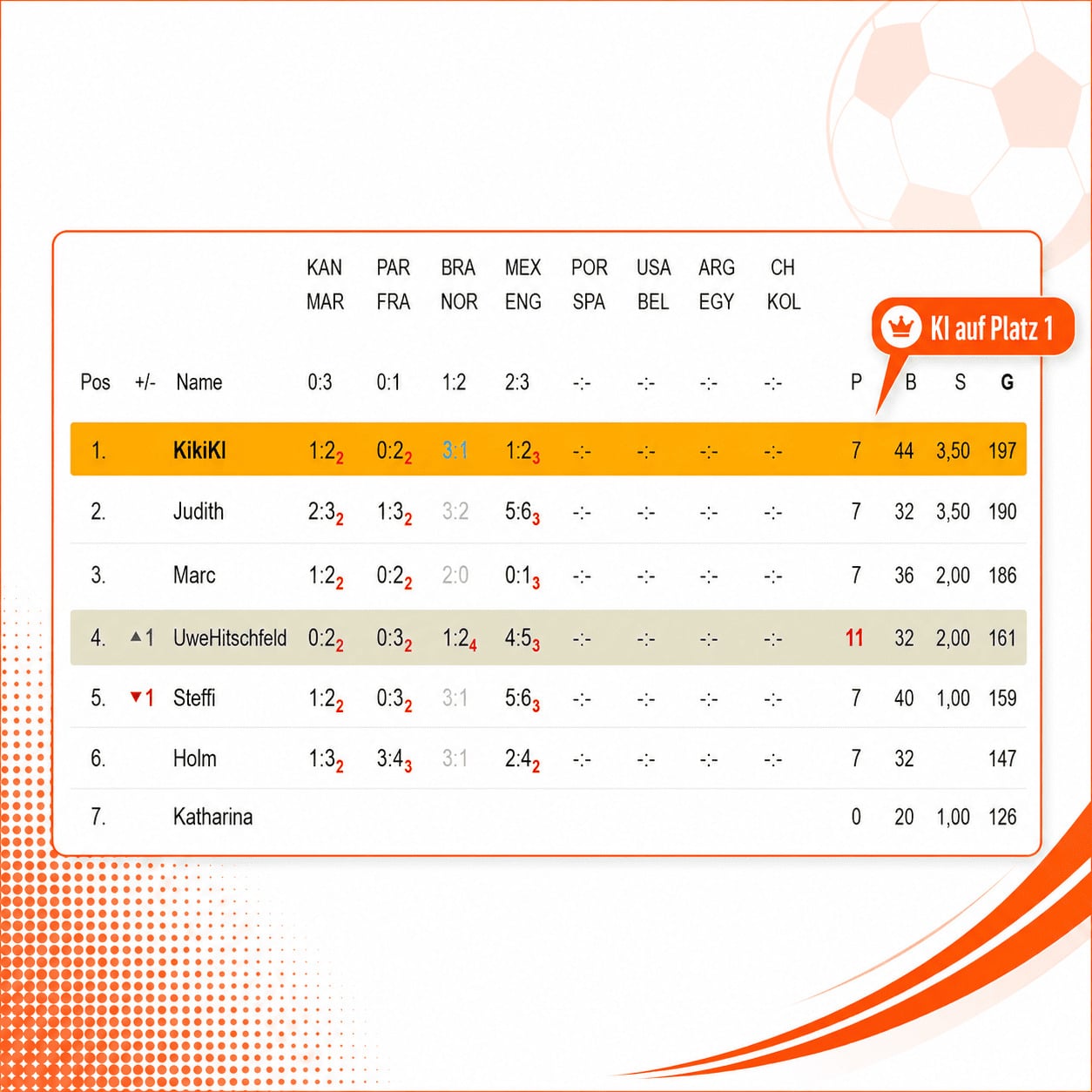 Grafik zur WM-2026-Kicktipp-Runde im Büro: Die KI-Mitspielerin KikiKI führt die Tabelle vor Judith, Marc und weiteren Mitspielenden an.