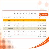 Grafik zur WM-2026-Kicktipp-Runde im Büro: Die KI-Mitspielerin KikiKI führt die Tabelle vor Judith, Marc und weiteren Mitspielenden an.