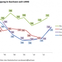 Wählen ist erste BürgerInnenpflicht. Quelle: Nach Zahlen des Statistischen Landesamts Sachsen